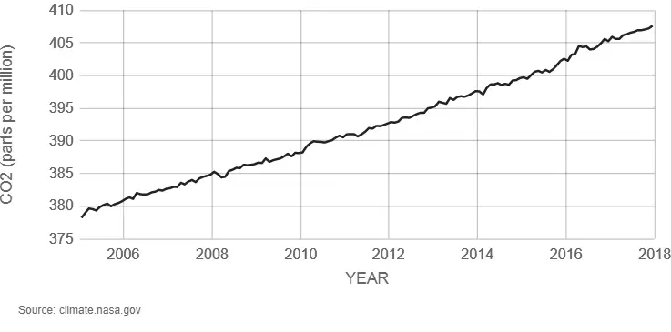 Aantal CO2 deeltjes in de atmosfeer