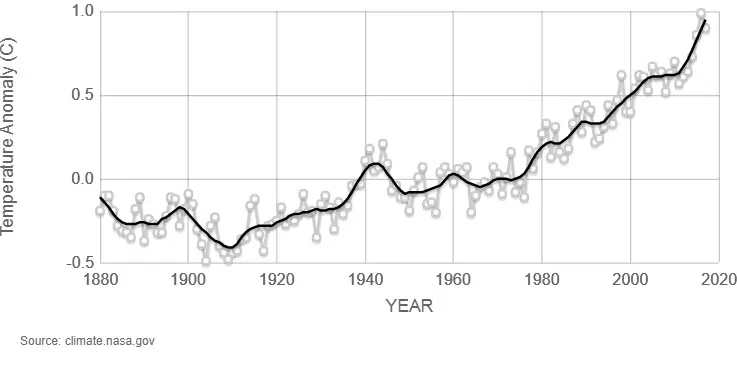 Gemiddelde temperatuur op aarde per jaar (gemeten relatief aan de gemiddelde temperatuur van 1951-1980)