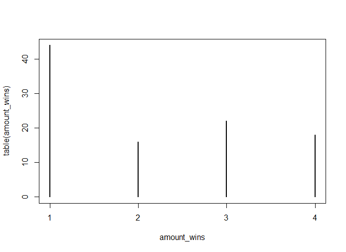 Eerste keer simuleren strategie 2; een duidelijke voorsprong voor onze speler