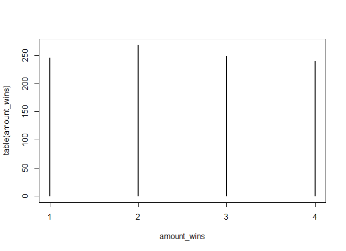 Eerste keer simuleren strategie 3; twee heeft zelfs zijn voordeel gedaan ten opzichte van speler 1!