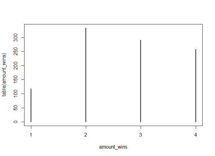 Eerste keer simuleren; het gaat slecht met numero 1.