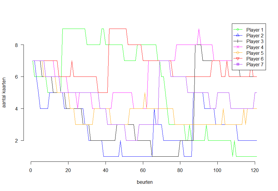 Uploads 2017 02 pesten strategie4 verloop 7spelers.png