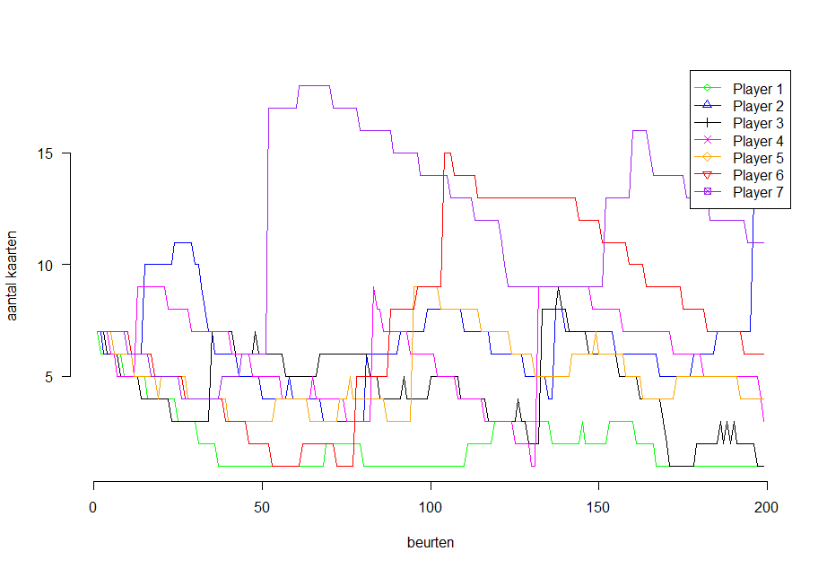 Uploads 2017 02 pesten strategie4 verloop 7spelers2.png