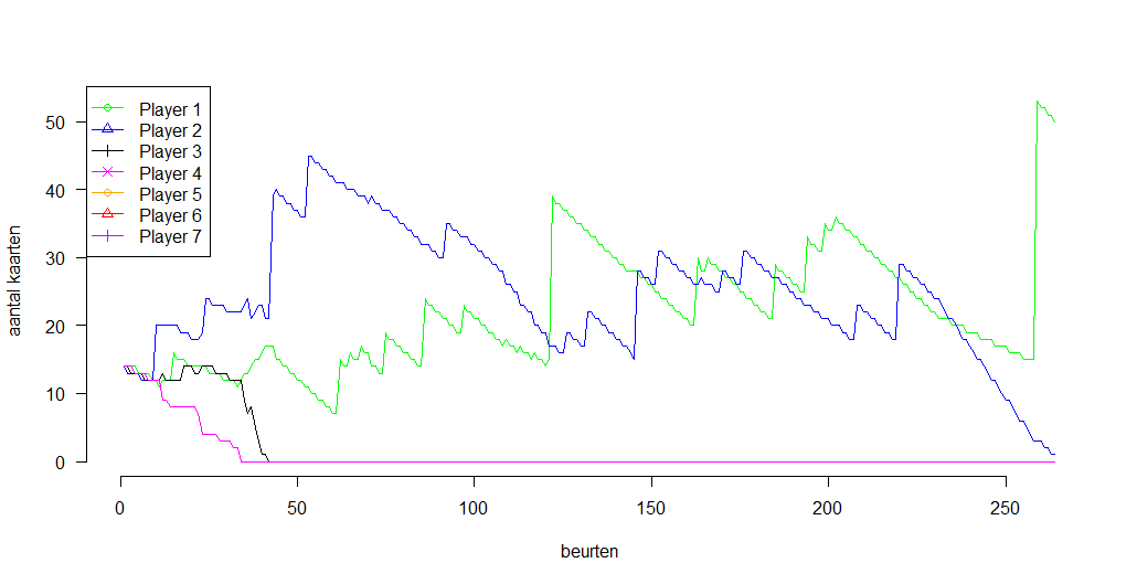 Uploads 2017 09 flauwe speler hoge stapel plot 1.png