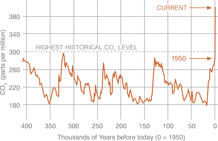 CO2 gehalte (in de atmosfeer) de afgelopen honderdduizenden jaren