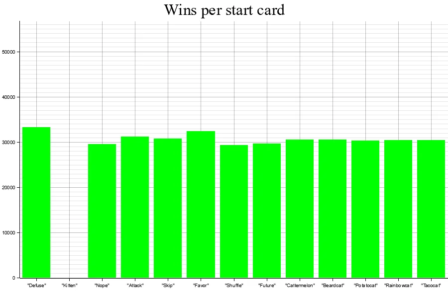 Uploads 2023 01 frequency for winner per starting card result